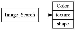 digraph structs {
rankdir=LR
node [shape=record];

struct1 [shape=record,label="Image_Search"];

struct2 [shape=record,label="Color|texture|shape"];
struct1->struct2
}