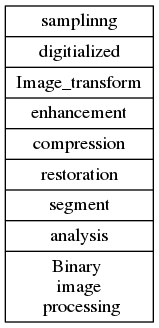 digraph structs {
rankdir=LR
node [shape=record];
struct1 [shape=record,label="samplinng | digitialized| Image_transform|enhancement| compression |restoration |segment|analysis| Binary \n image \n processing"];
}