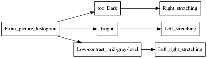 digraph{
rankdir=LR
node [shape=box];
From_picture_histogram->too_Dark->Right_stretching
From_picture_histogram->bright->Left_stretching
From_picture_histogram->"Low-contrast_mid-gray-level"->Left_right_stretching
}